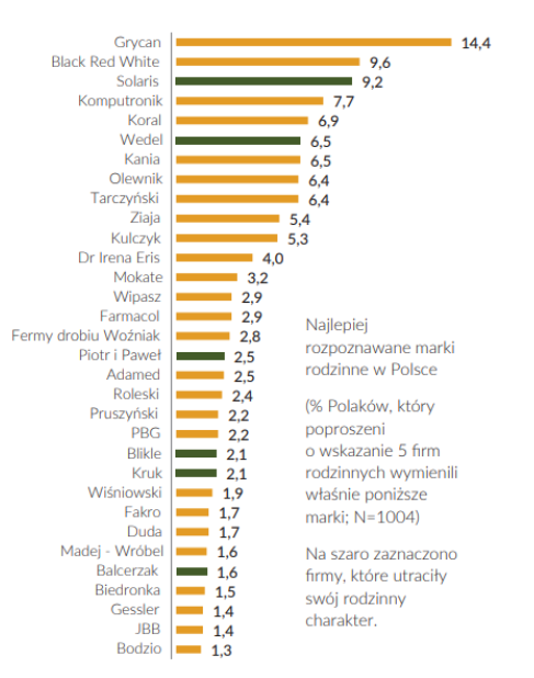 Źródło zdjęcia: Badanie przeprowadzone przez Fundację Firmy Rodzinne, opublikowane w Biuletynie Fundacji Firmy Rodzinne (lato 2020)