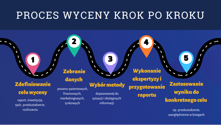 proces wyceny krok po kroku